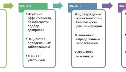 Фазы клинических исследований препаратов от рака, депрессии, деменции, гепатита