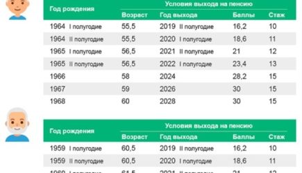 В России снова подняли пенсионный возраст – сразу на полтора года