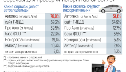 Сервисы для проверки автомобиля (машины) онлайн бесплатно