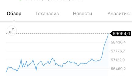 Биткоин подорожал