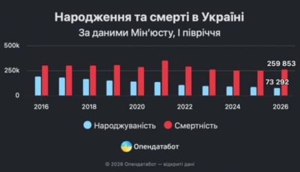 Украина вымирает, но&nbsp;неравномерно: западенцы плодятся, а&nbsp;восточные области пустеют